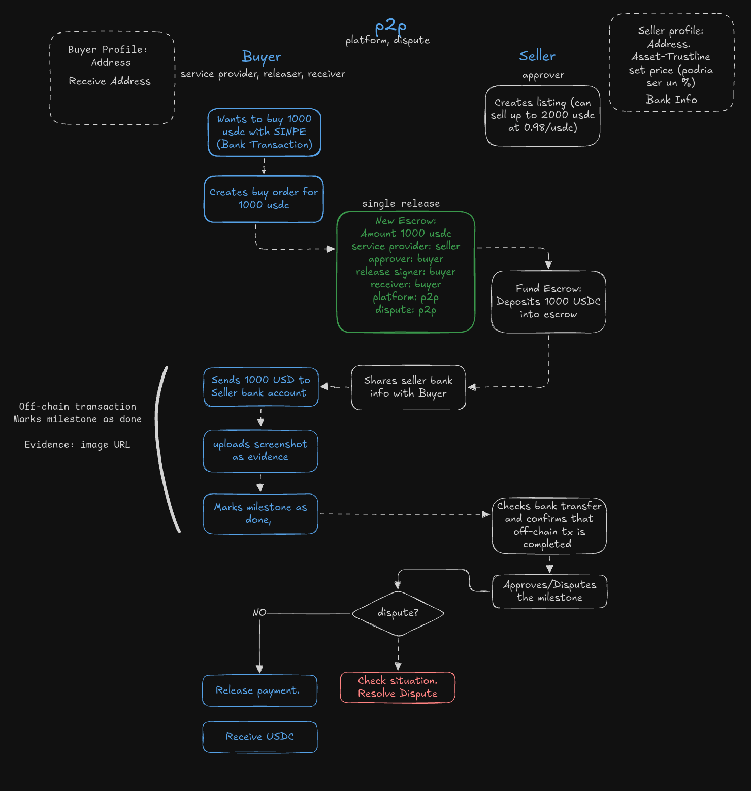 decentralized p2p exchange flow