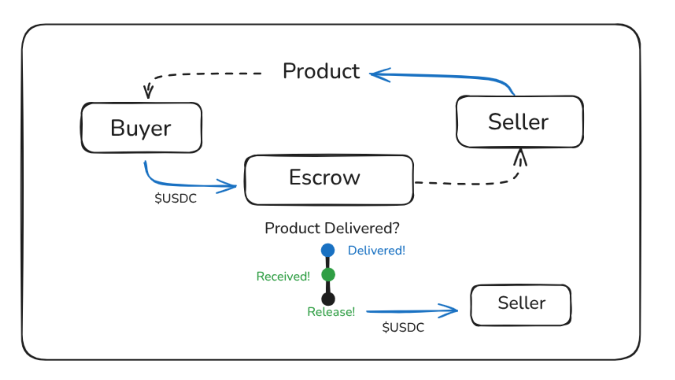 Buyer to Seller escrow flow with USDC