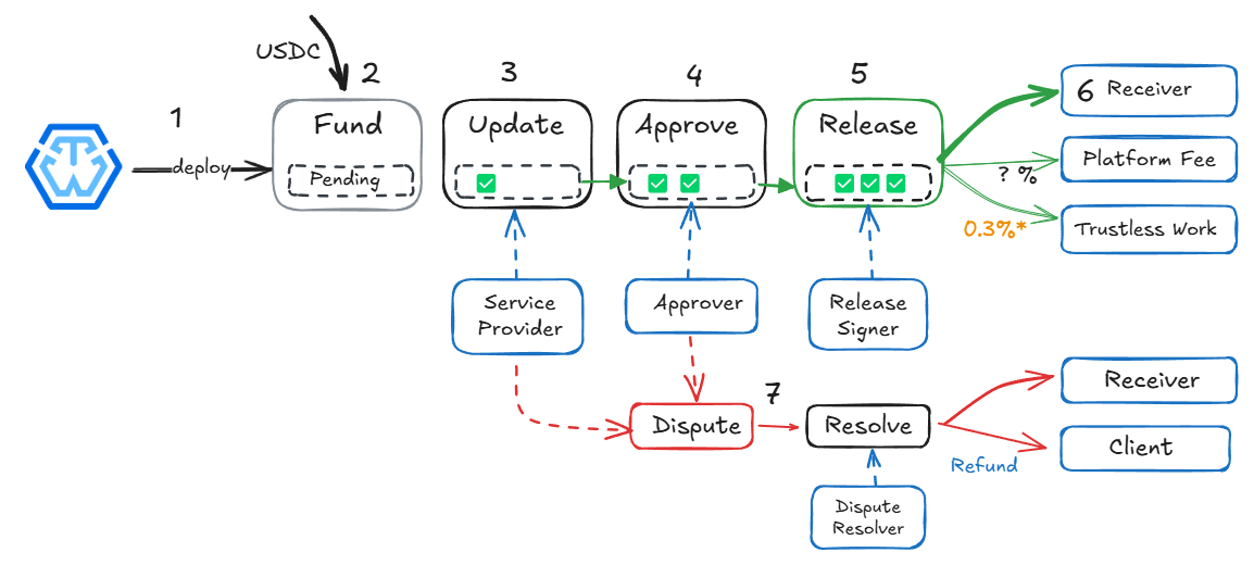 Trustless Work Escrow Lifecycle